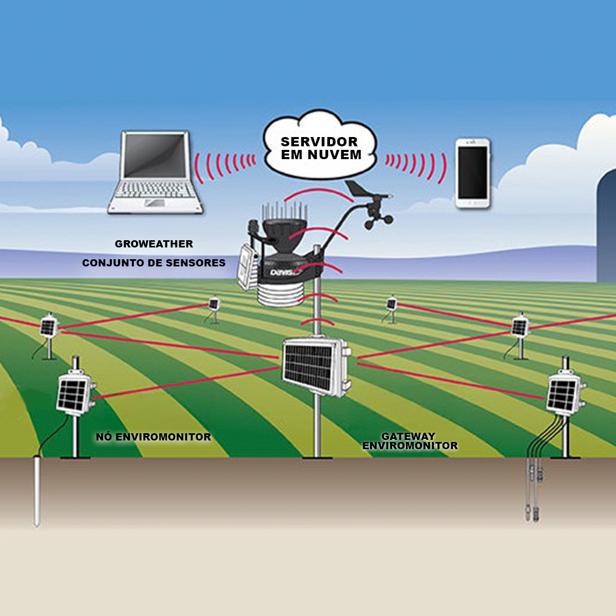 Portas de Enlace Davis EnviroMonitor